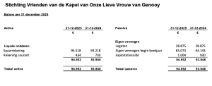 Exploitatierekening per 31 december 2025